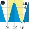Oyster Bay Harbor tide chart for Wednesday, March 18, 2026