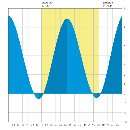 Oyster Bay Harbor tide chart for Thursday, March 19, 2026