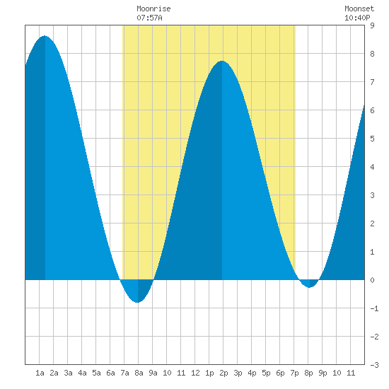 Oyster Bay Harbor tide chart for Saturday, March 21, 2026