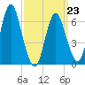 Oyster Bay Harbor tide chart for Monday, March 23, 2026