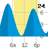 Oyster Bay Harbor tide chart for Tuesday, March 24, 2026