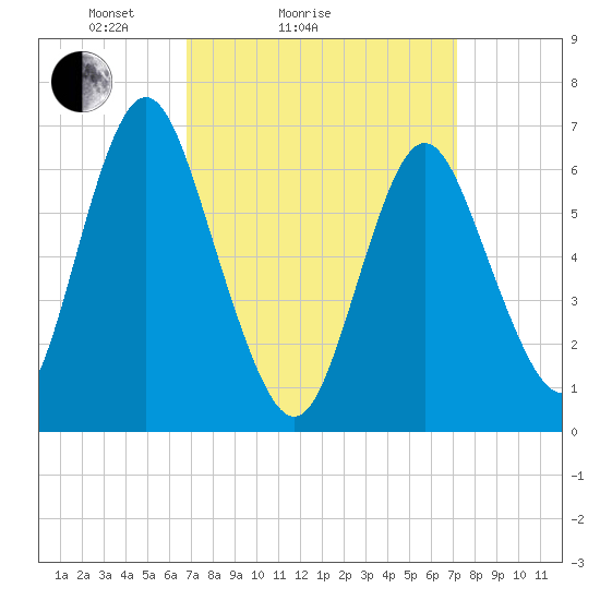 Oyster Bay Harbor tide chart for Wednesday, March 25, 2026