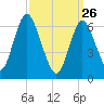 Oyster Bay Harbor tide chart for Thursday, March 26, 2026