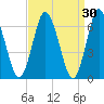 Oyster Bay Harbor tide chart for Monday, March 30, 2026
