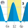 Oyster Bay Harbor tide chart for Tuesday, March 3, 2026