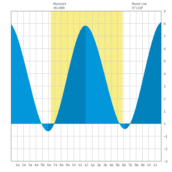Oyster Bay Harbor tide chart for Wednesday, March 4, 2026