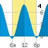 Oyster Bay Harbor tide chart for Wednesday, March 4, 2026