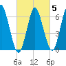 Oyster Bay Harbor tide chart for Thursday, March 5, 2026