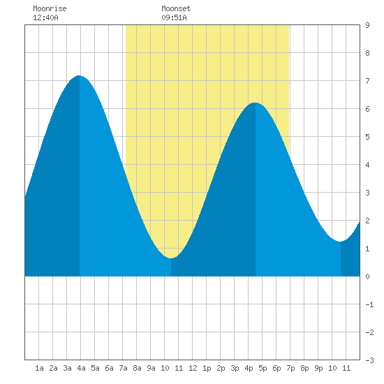 Oyster Bay Harbor tide chart for Monday, March 9, 2026