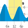 Oyster Bay Harbor tide chart for Monday, March 9, 2026