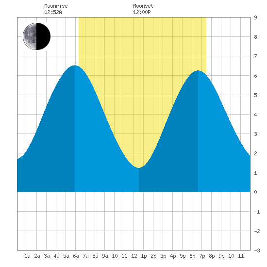 Oyster Bay Harbor tide chart for Friday, April 10, 2026