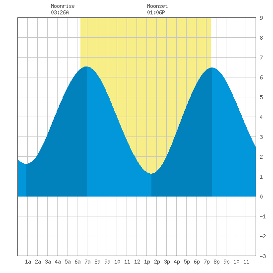 Oyster Bay Harbor tide chart for Saturday, April 11, 2026