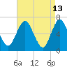 Oyster Bay Harbor tide chart for Monday, April 13, 2026