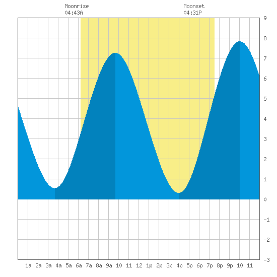 Oyster Bay Harbor tide chart for Tuesday, April 14, 2026