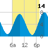 Oyster Bay Harbor tide chart for Tuesday, April 14, 2026
