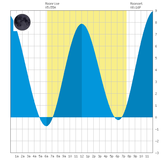 Oyster Bay Harbor tide chart for Friday, April 17, 2026