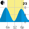 Oyster Bay Harbor tide chart for Thursday, April 23, 2026