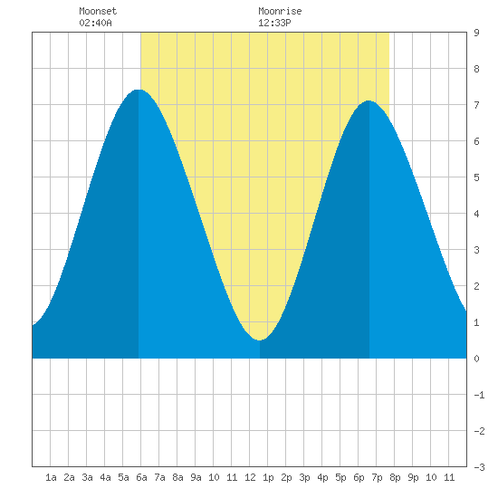 Oyster Bay Harbor tide chart for Friday, April 24, 2026