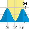 Oyster Bay Harbor tide chart for Friday, April 24, 2026