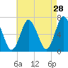 Oyster Bay Harbor tide chart for Tuesday, April 28, 2026