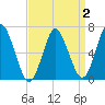 Oyster Bay Harbor tide chart for Thursday, April 2, 2026
