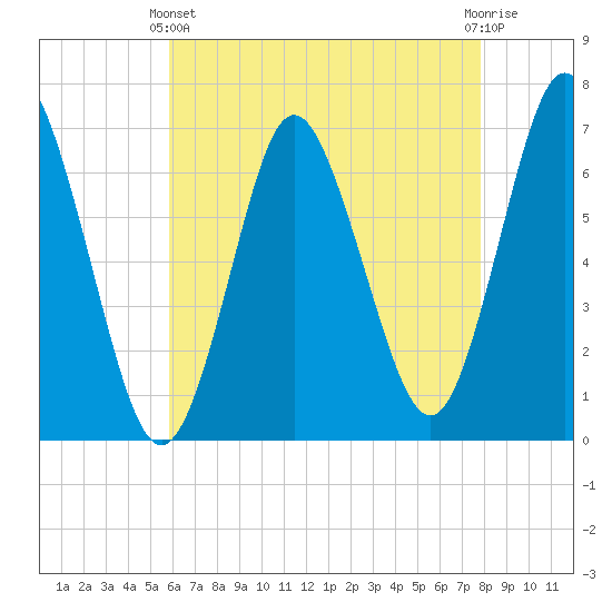 Oyster Bay Harbor tide chart for Thursday, April 30, 2026