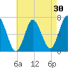 Oyster Bay Harbor tide chart for Thursday, April 30, 2026