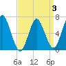 Oyster Bay Harbor tide chart for Friday, April 3, 2026