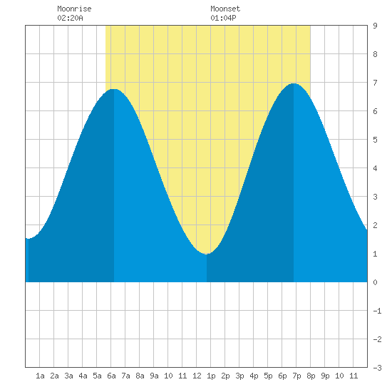 Oyster Bay Harbor tide chart for Sunday, May 10, 2026