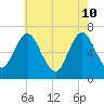 Oyster Bay Harbor tide chart for Sunday, May 10, 2026
