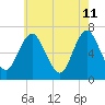 Oyster Bay Harbor tide chart for Monday, May 11, 2026