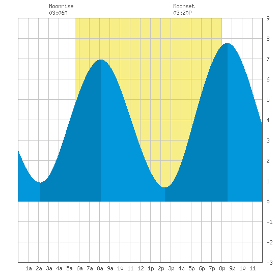 Oyster Bay Harbor tide chart for Tuesday, May 12, 2026