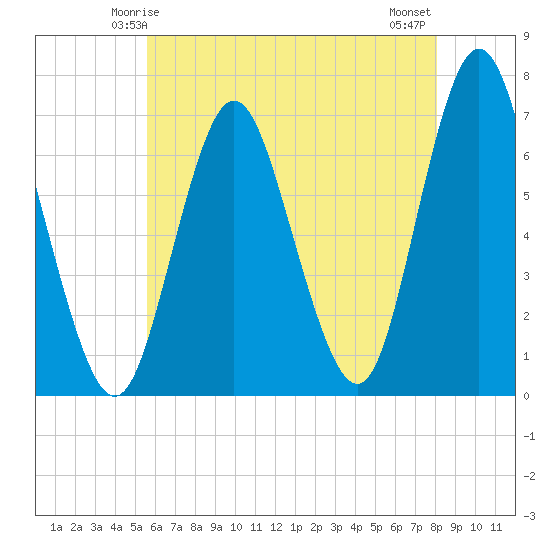 Oyster Bay Harbor tide chart for Thursday, May 14, 2026