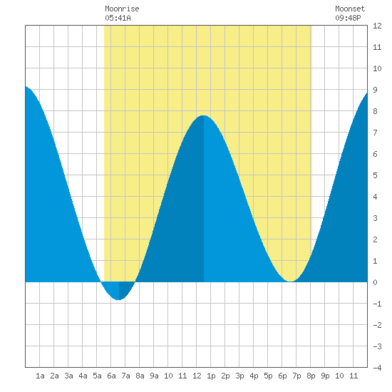 Oyster Bay Harbor tide chart for Sunday, May 17, 2026