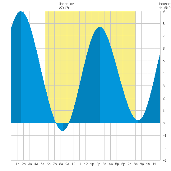 Oyster Bay Harbor tide chart for Tuesday, May 19, 2026