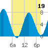 Oyster Bay Harbor tide chart for Tuesday, May 19, 2026