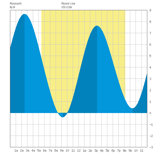 Oyster Bay Harbor tide chart for Wednesday, May 20, 2026
