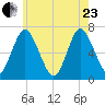Oyster Bay Harbor tide chart for Saturday, May 23, 2026