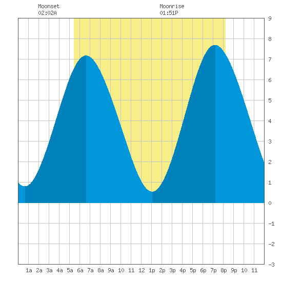 Oyster Bay Harbor tide chart for Sunday, May 24, 2026