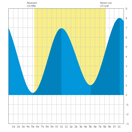 Oyster Bay Harbor tide chart for Friday, May 29, 2026