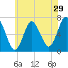 Oyster Bay Harbor tide chart for Friday, May 29, 2026