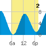 Oyster Bay Harbor tide chart for Saturday, May 2, 2026