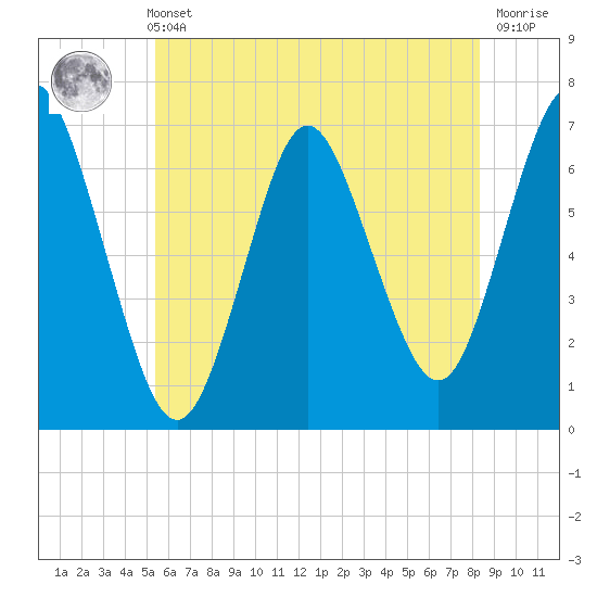 Oyster Bay Harbor tide chart for Sunday, May 31, 2026
