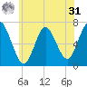 Oyster Bay Harbor tide chart for Sunday, May 31, 2026