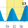 Oyster Bay Harbor tide chart for Saturday, June 13, 2026