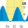 Oyster Bay Harbor tide chart for Thursday, June 18, 2026