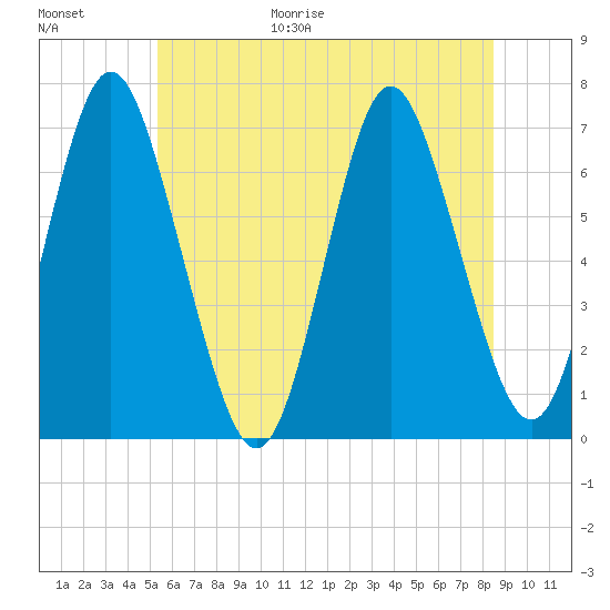 Oyster Bay Harbor tide chart for Friday, June 19, 2026
