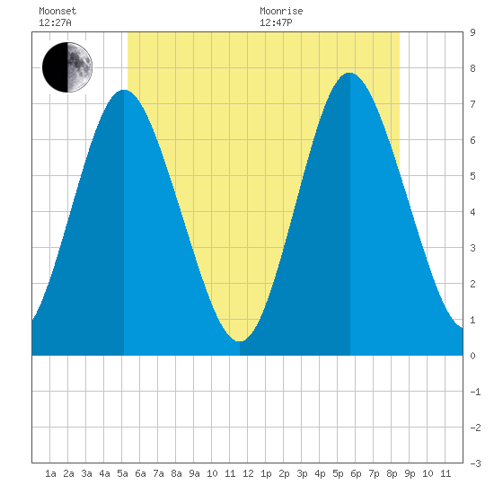 Oyster Bay Harbor tide chart for Sunday, June 21, 2026