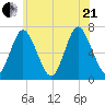 Oyster Bay Harbor tide chart for Sunday, June 21, 2026