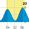 Oyster Bay Harbor tide chart for Monday, June 22, 2026